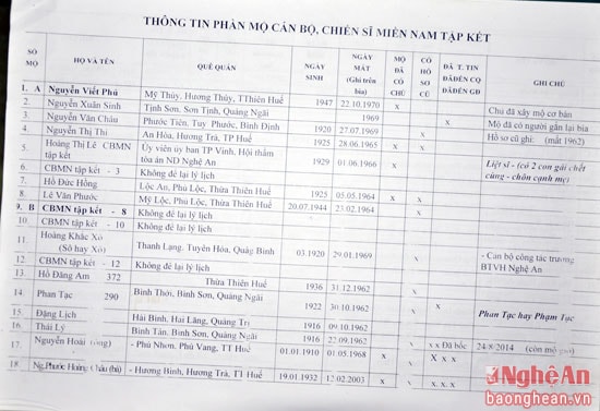 6.Tập tư liệu về thông tin phần mộ cán bộ, chiến sỹ miền Nam tập kết 