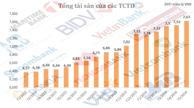 Tổng tài sản các ngân hàng thuộc khối Nhà nước tăng đột biến