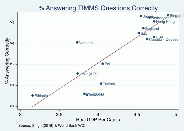 Số liệu từ TIMMS.