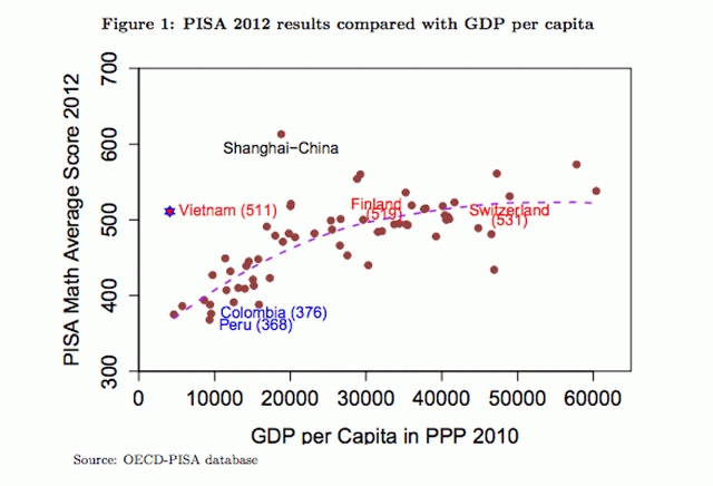 Kết quả PISA 2012 cùng GDP đầu người của các nước.  