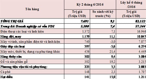Việt Nam xuất siêu 1,7 tỷ USD 1