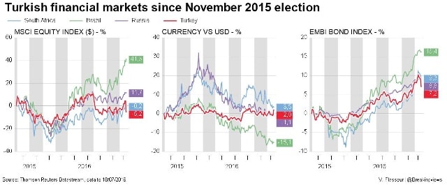 Tăng trưởng kinh tế Thổ Nhĩ Kỳ so với các nền kinh tế tương tự kể từ tháng 12/2015. Ảnh: Reuters.