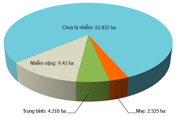 Biểu đồ thể hiện diện tích lúa nhiễm sâu cuốn lá nhỏ trên toàn tỉnh.