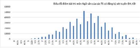 cong bo pho diem cac khoi thi xet tuyen vao dai hoc 2016 hinh 1