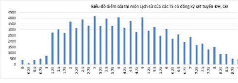 cong bo pho diem cac khoi thi xet tuyen vao dai hoc 2016 hinh 2