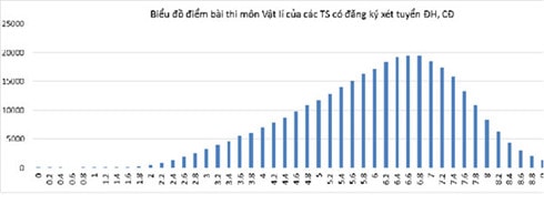 cong bo pho diem cac khoi thi xet tuyen vao dai hoc 2016 hinh 4