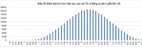 cong bo pho diem cac khoi thi xet tuyen vao dai hoc 2016 hinh 5