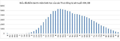 cong bo pho diem cac khoi thi xet tuyen vao dai hoc 2016 hinh 6