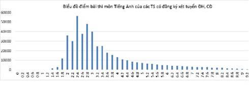 cong bo pho diem cac khoi thi xet tuyen vao dai hoc 2016 hinh 7