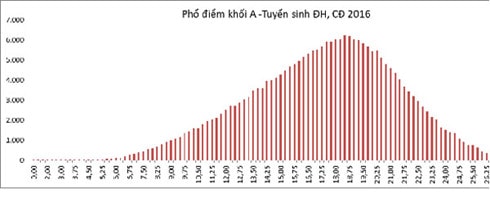 cong bo pho diem cac khoi thi xet tuyen vao dai hoc 2016 hinh 8