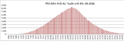 cong bo pho diem cac khoi thi xet tuyen vao dai hoc 2016 hinh 9