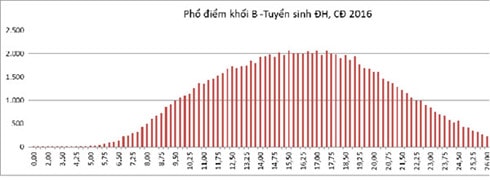 cong bo pho diem cac khoi thi xet tuyen vao dai hoc 2016 hinh 10