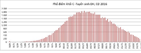 cong bo pho diem cac khoi thi xet tuyen vao dai hoc 2016 hinh 11