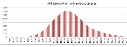 cong bo pho diem cac khoi thi xet tuyen vao dai hoc 2016 hinh 12