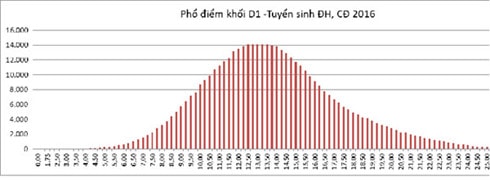 cong bo pho diem cac khoi thi xet tuyen vao dai hoc 2016 hinh 13