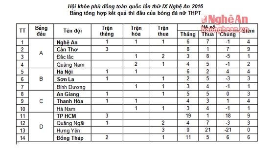 Tổng hợp kết quả vòng bảng bóng đá nữ THPT (phần in đậm là các đội lọt vào tứ kết).