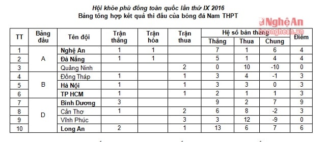 Tổng hợp kết quả vòng bảng môn bóng đá nam THPT (phần in đậm là các đội lọt vào tứ kết).