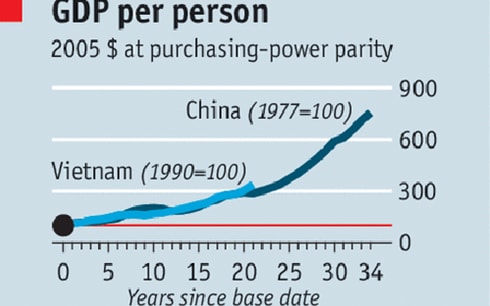 Biểu đồ tốc độ tăng trưởng GDP trên đầu người của Việt Nam và Trung Quốc