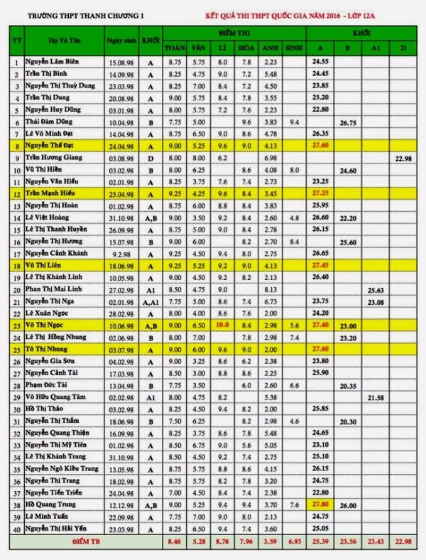 Bảng kết quả thi của học sinh lớp 12A, THPT Thanh Chương I