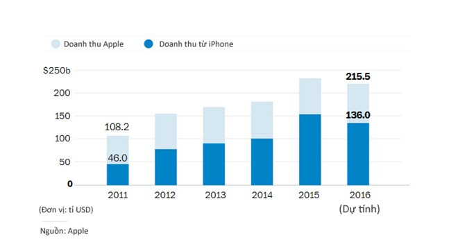 iPhone vẫn là 