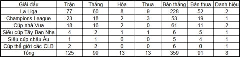 Thành tích của Barca dưới thời Enrique