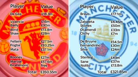 Giá trị đội hình hai đội bóng thành Manchester