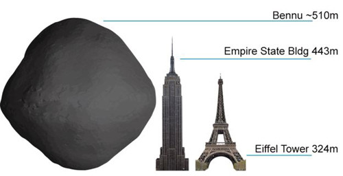 Thiên thạch Bennu có đường kính lớn hơn chiều cao của tòa tháp Empire State. Đồ họa: BBC-1