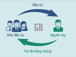 mô hình cho vay mới. Hình minh họa