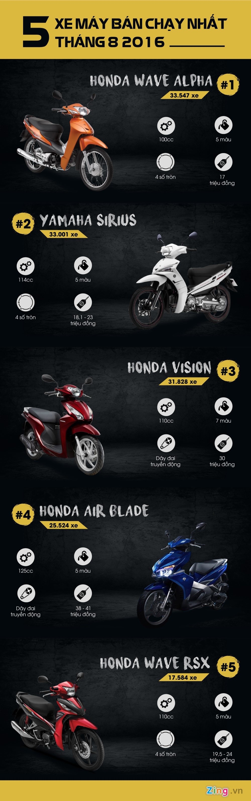 Honda Wave Alpha ban nhat thang 8 o Viet Nam hinh anh 1