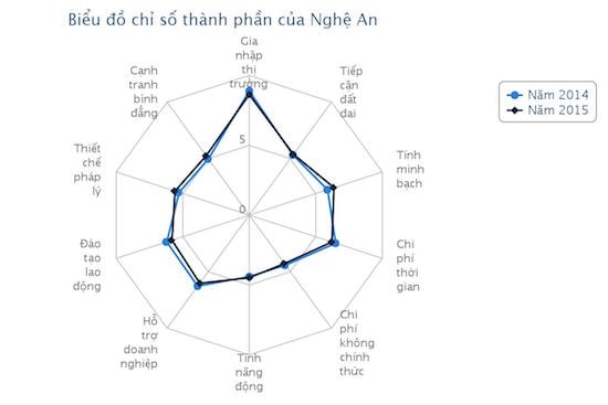 So sánh các chỉ số thành phần PCI của Nghệ An năm 2014 và 2015. Nguồn: VCCI