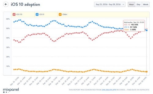 iOS 10 đã vượt qua iOS 9 để trở thành phiên bản iOS được nhiều người dùng nhất. Nguồn: Mixpanel.