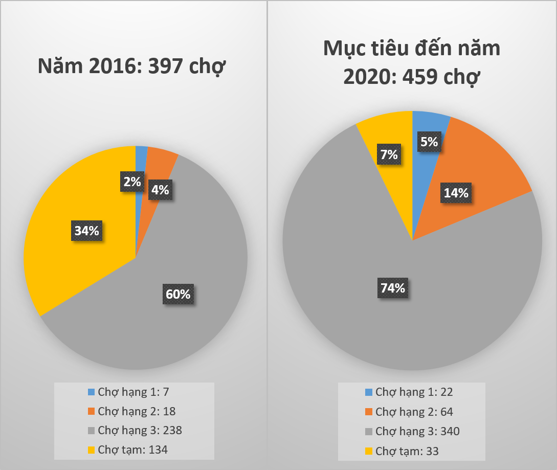 Mục tiêu phát triển hệ thống chợ dân sinh trên địa bàn Nghệ An đến năm 2020 (Đồ họa: Nhật Minh)