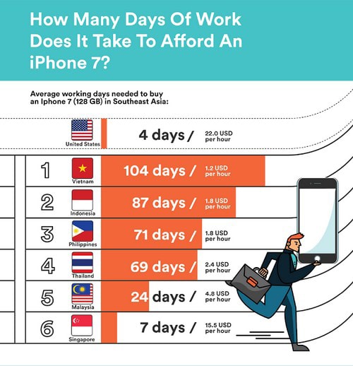 Người Việt mất tới 104 ngày mới có thể mua được iPhone 7 dung lượng 128 GB.
