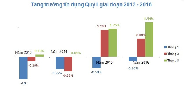 tăng trưởng tín dụng