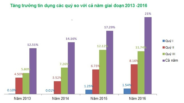 tăng tín dụng