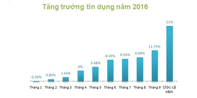 tăng tín dụng 2016