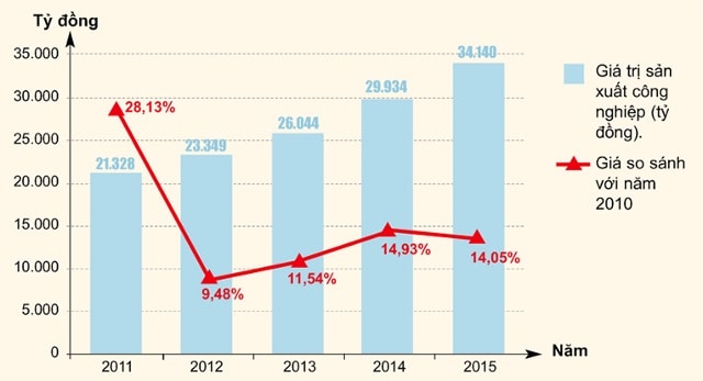 Giá trị sản xuất công nghiệp Nghệ An giai đoạn 2011 - 2015.Đồ họa: H.Quân