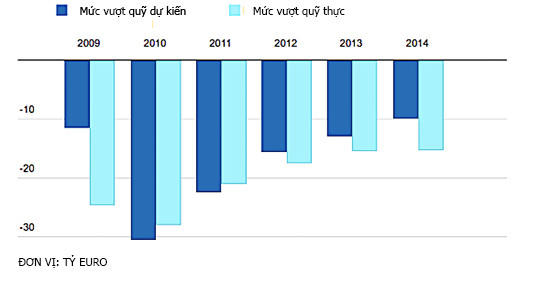 Biểu đồ so sánh mức vượt quỹ bảo hiểm xã hội Pháp dự kiến và thực tế từ năm 2009  đến năm 2014. Nguồn: Le monde