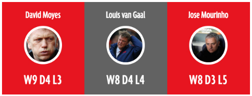 mourinho-te-hon-moyes-va-van-gaal-qua-16-tran-dau-nam-man-utd-1