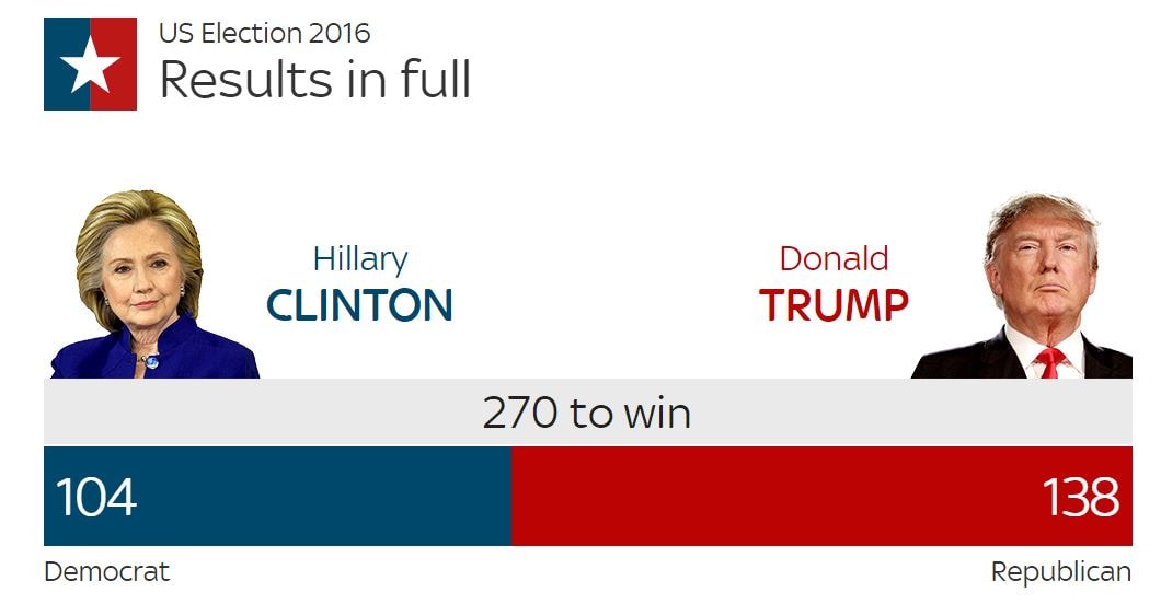 Donald Trump đang dẫn Hillary Clinton 138 – .