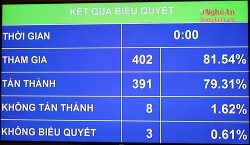 Kết quả biểu quyết thông qua Nghị quyết về dự toán ngân sách nhà nước năm 2017. 
