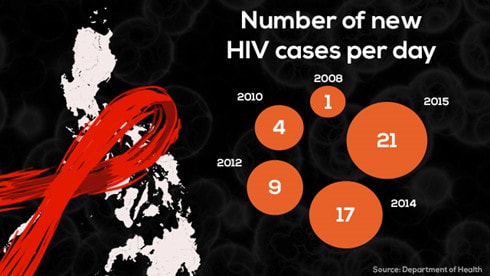 hiv lay lan nhanh nhat la o philippines hinh 1