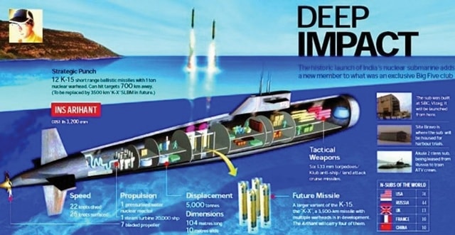 Tiếp đó là INS Arihant - lớp tàu ngầm chạy bằng động cơ hạt nhân đầu tiên được Ấn Độ thiết kế và chế tạo. Trước Ấn Độ, chỉ có 5 nước có khả năng tự chế tạo tàu ngầm hạt nhân là Mỹ, Nga, Anh, Pháp và Trung Quốc. Ảnh: defence news.com
