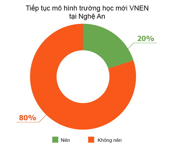 Đa số bạn đọc tham gia khảo sát cho rằng không nên tiếp tục triển khai mô hình VNEN ở Nghệ An.