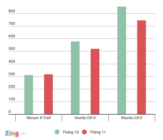Doanh số của Nissan X-Trail so với các đối thủ trong 2 tháng 10 và 11.