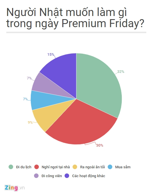  Những điều người Nhật muốn làm trong ngày Premium Friday (Đồ họa: Kim Ngân)