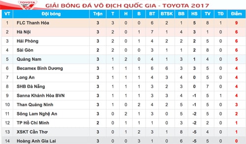 hagl-thua-tran-thu-ba-lien-tiep-tai-v-league-2017-3