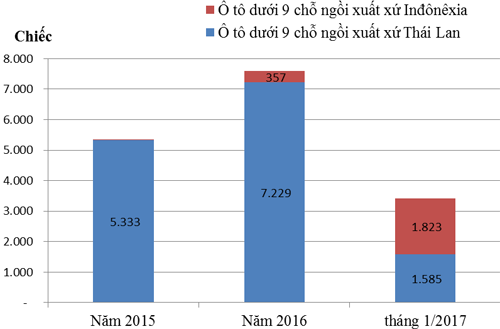 viet-nam-nhap-hon-1800-oto-con-tu-indonesia-trong-mot-thang