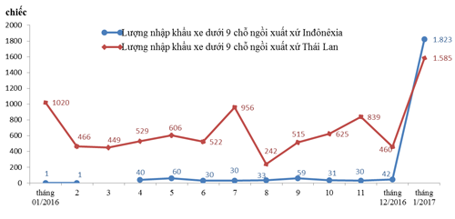 viet-nam-nhap-hon-1800-oto-con-tu-indonesia-trong-mot-thang-1