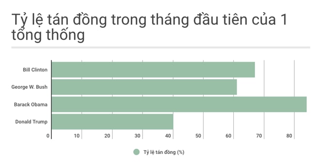 Tỷ lệ tán đồng sau 1 tháng nhậm chức của ông Trump so với 3 người tiền nhiệm gần nhất. 